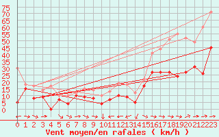 Courbe de la force du vent pour Cap Corse (2B)