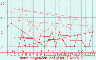 Courbe de la force du vent pour Orcires - Nivose (05)
