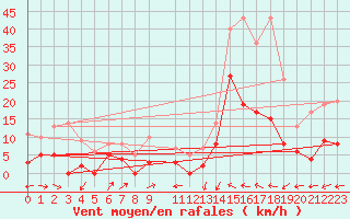 Courbe de la force du vent pour Le Luc - Cannet des Maures (83)