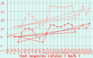 Courbe de la force du vent pour Manschnow