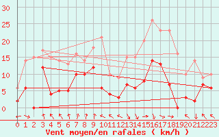 Courbe de la force du vent pour Adast (65)