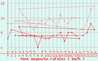Courbe de la force du vent pour Montauban (82)