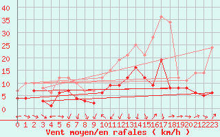 Courbe de la force du vent pour Wunsiedel Schonbrun