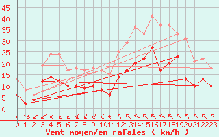 Courbe de la force du vent pour Millau - Soulobres (12)