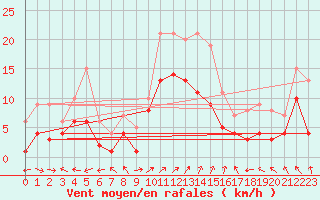 Courbe de la force du vent pour Leutkirch-Herlazhofen