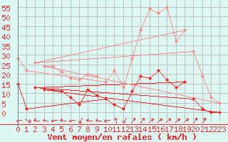 Courbe de la force du vent pour Sartne (2A)