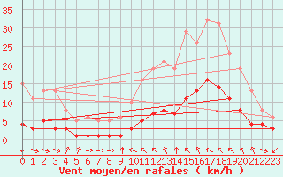 Courbe de la force du vent pour Aniane (34)