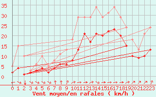 Courbe de la force du vent pour Saint-Mdard-d
