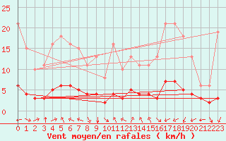 Courbe de la force du vent pour Aniane (34)