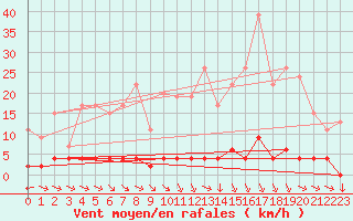 Courbe de la force du vent pour Chteau-Chinon (58)