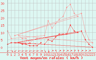 Courbe de la force du vent pour Aniane (34)