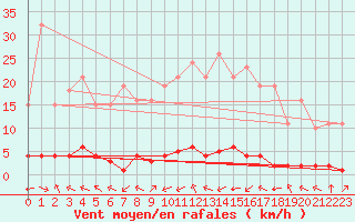 Courbe de la force du vent pour Taradeau (83)
