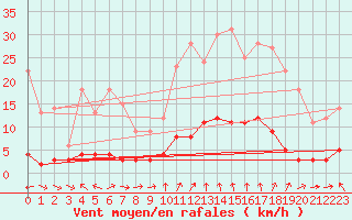 Courbe de la force du vent pour Roncesvalles