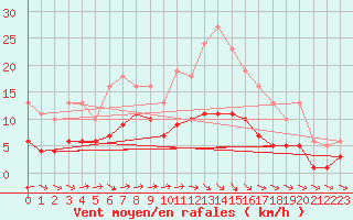 Courbe de la force du vent pour Valleroy (54)