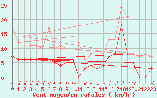 Courbe de la force du vent pour Saint-Auban (04)