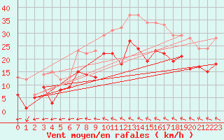 Courbe de la force du vent pour Manschnow