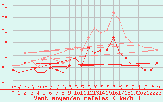 Courbe de la force du vent pour Toulon (83)