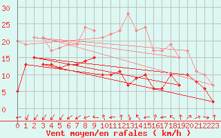 Courbe de la force du vent pour Tholey
