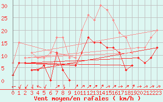 Courbe de la force du vent pour Figari (2A)