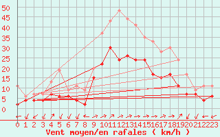 Courbe de la force du vent pour Figari (2A)