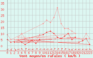 Courbe de la force du vent pour Waldmunchen