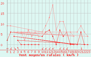 Courbe de la force du vent pour Grenoble/agglo Le Versoud (38)