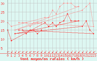 Courbe de la force du vent pour Ile de Batz (29)