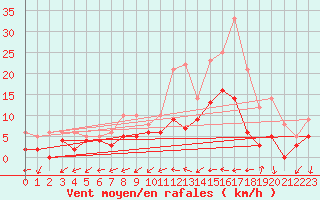 Courbe de la force du vent pour Mont-de-Marsan (40)