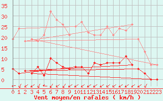 Courbe de la force du vent pour Bormes-les-Mimosas (83)