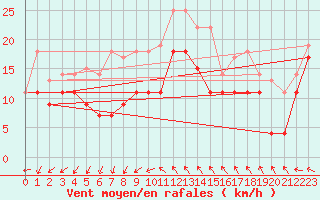 Courbe de la force du vent pour Montpellier (34)