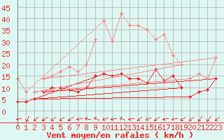 Courbe de la force du vent pour Ahaus