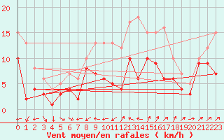 Courbe de la force du vent pour Wunsiedel Schonbrun