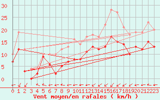 Courbe de la force du vent pour Le Havre - Octeville (76)