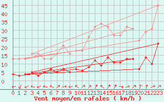 Courbe de la force du vent pour Liefrange (Lu)