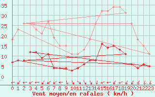 Courbe de la force du vent pour Valleroy (54)