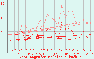 Courbe de la force du vent pour Belfort-Dorans (90)