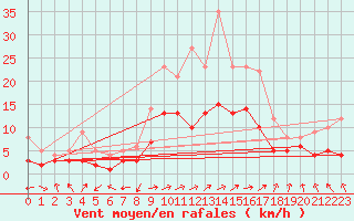Courbe de la force du vent pour Leutkirch-Herlazhofen