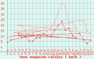 Courbe de la force du vent pour Chieming