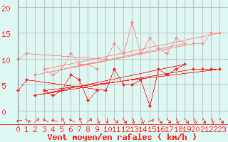 Courbe de la force du vent pour Gelbelsee