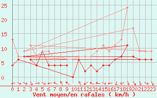 Courbe de la force du vent pour Roanne (42)