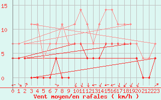 Courbe de la force du vent pour Colmar (68)