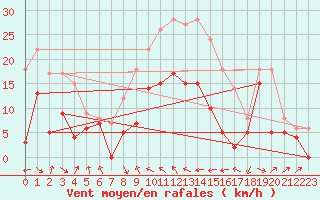 Courbe de la force du vent pour Cagnano (2B)