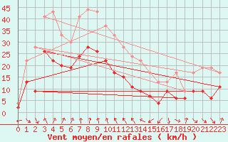 Courbe de la force du vent pour Cap Sagro (2B)