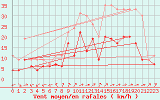 Courbe de la force du vent pour Troyes (10)