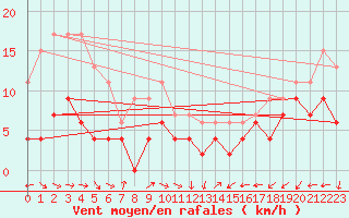 Courbe de la force du vent pour Salon-de-Provence (13)