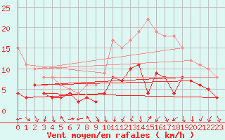 Courbe de la force du vent pour Colmar (68)