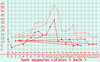 Courbe de la force du vent pour Cap Corse (2B)