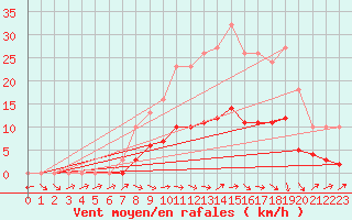 Courbe de la force du vent pour Valleroy (54)