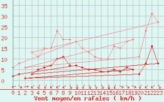 Courbe de la force du vent pour Saint-Sorlin-en-Valloire (26)