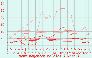 Courbe de la force du vent pour Verges (Esp)